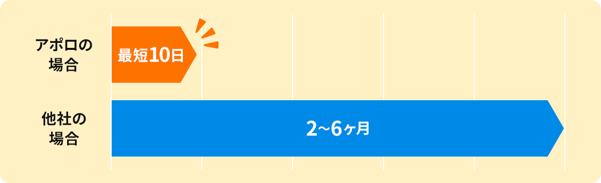 アポロの場合は最短10日、他社の場合は2〜6ヶ月かかることを比較したグラフ